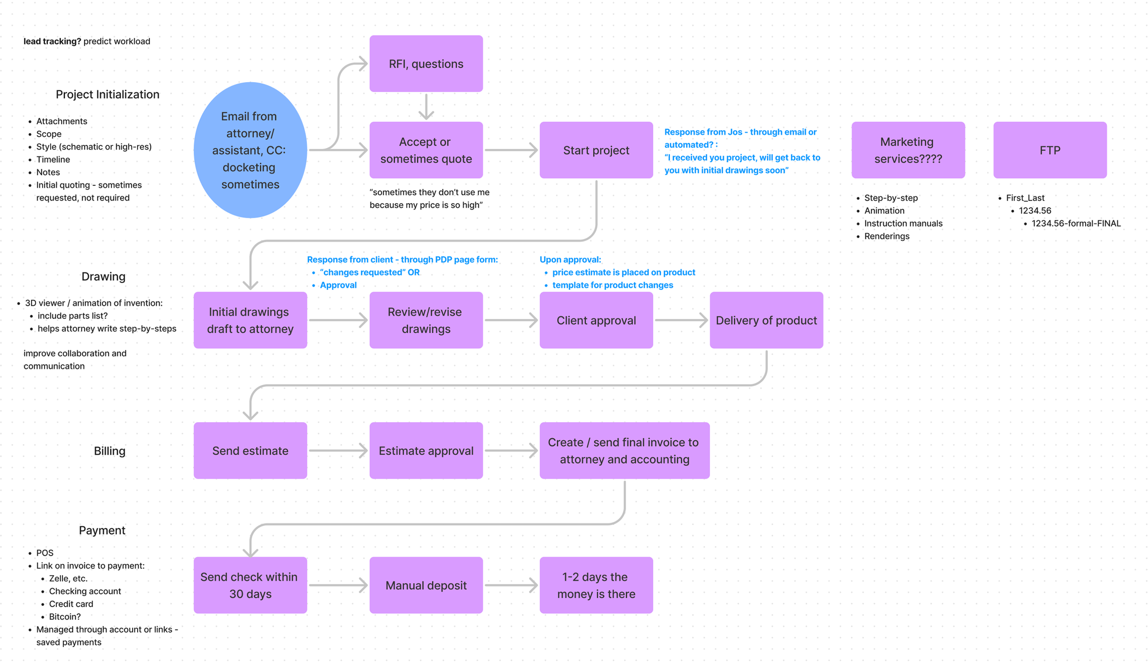 Diagram showing the flow of a patent drawing project, from intake through email to completion