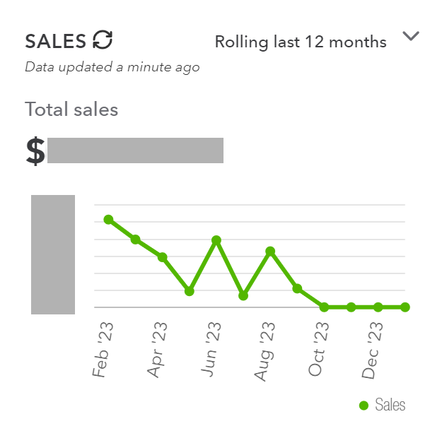 Graph showing a reduction in sales, hitting zero during October through January.